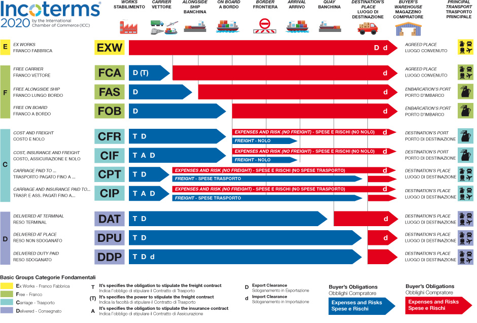 Incoterms 2020 Chart Of Responsibilities International Incoterms 2020 Chart Of Responsibilities International